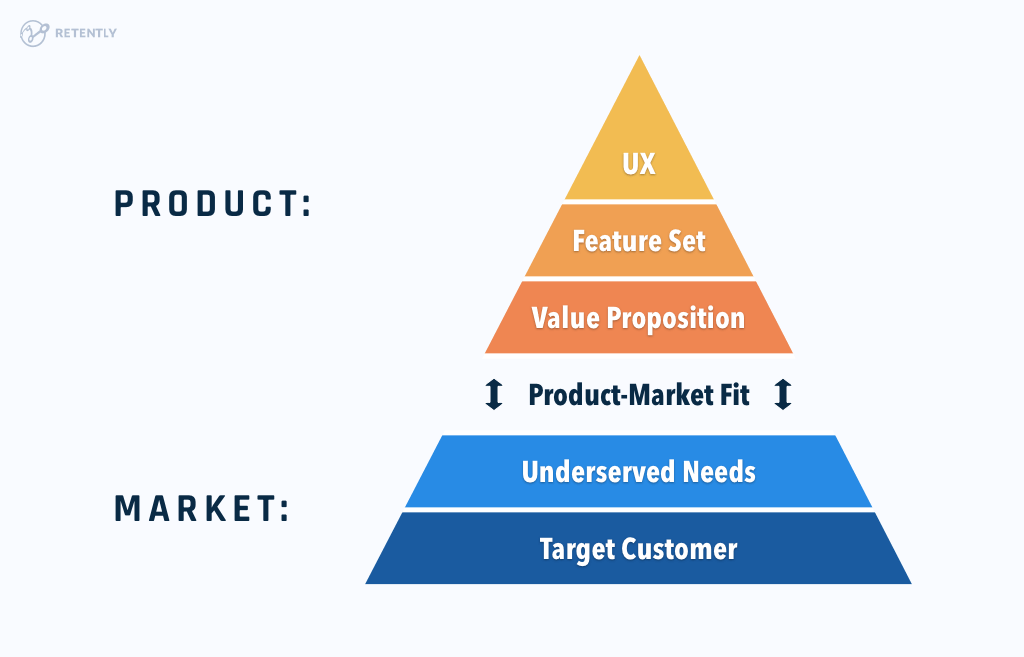 Dan Olsen's PMF Pyramid