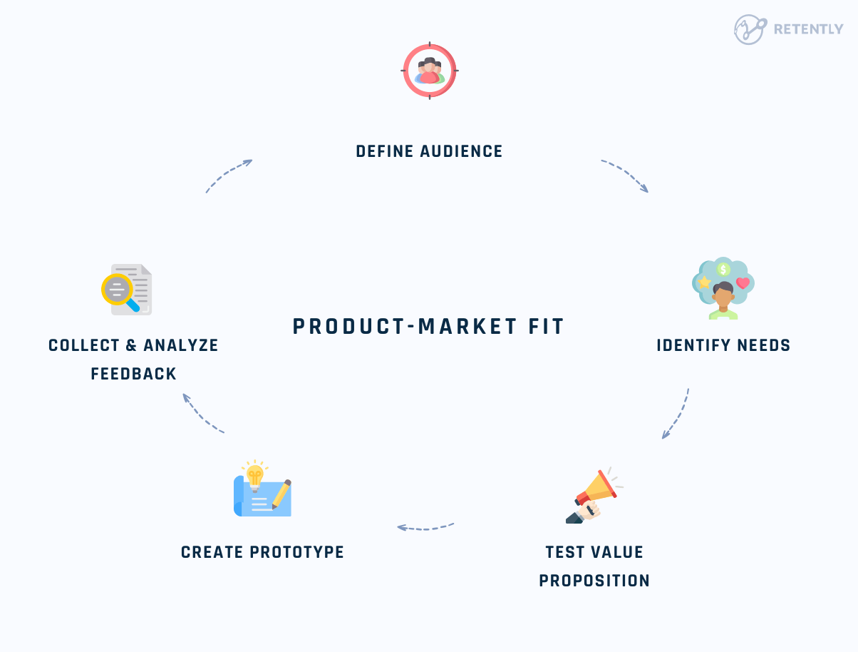 How to achieve Product-Market Fit?