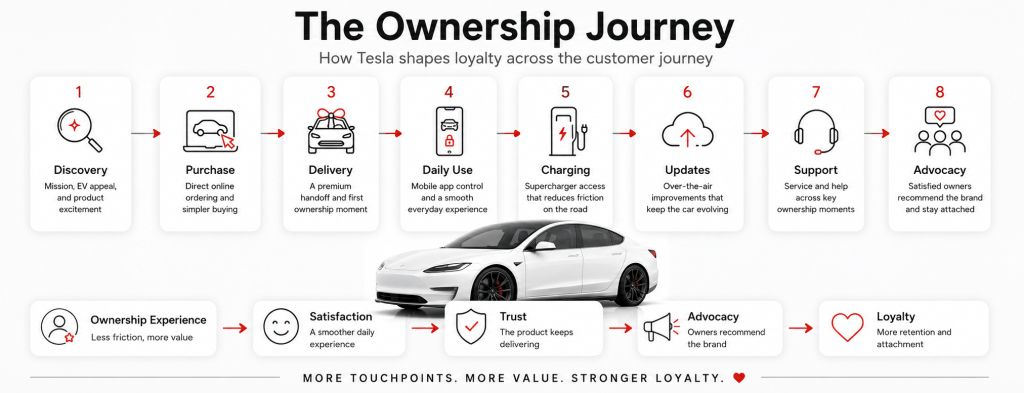 Tesla: The Ownership Journey Tesla: The Ownership Journey