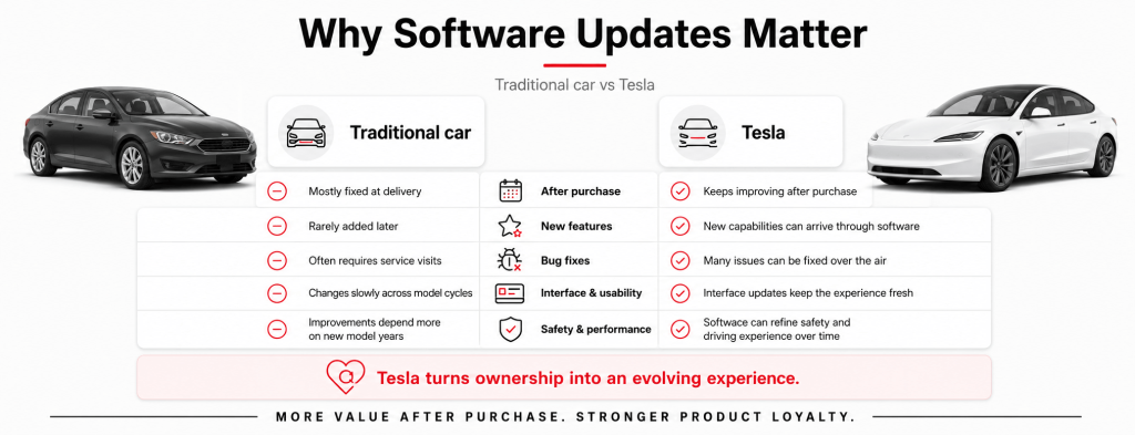Why Tesla Why Tesla's Software Updated Matter