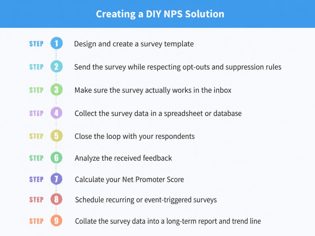 Steps DIY NPS