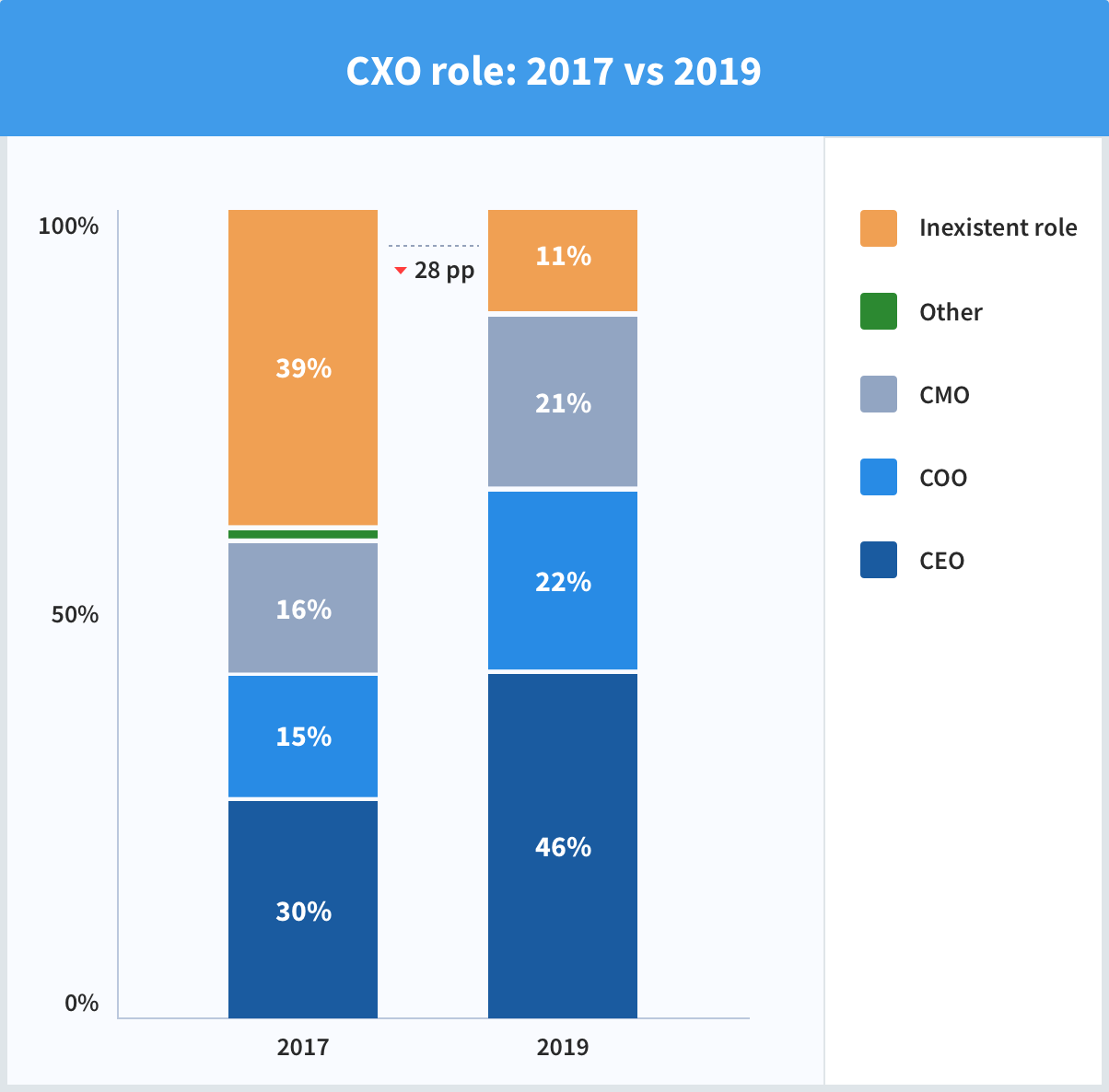 CXO role: 2017 vs 2019