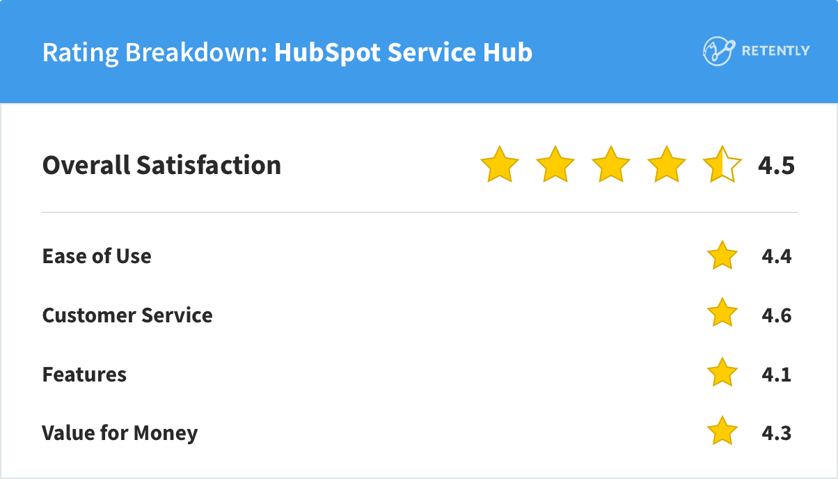 Rating Breakdown: Hubspot Service Hub