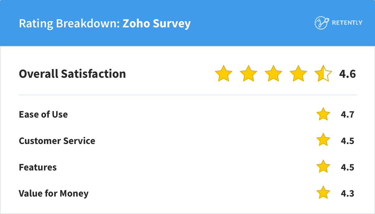 Rating Breakdown: Zoho Survey