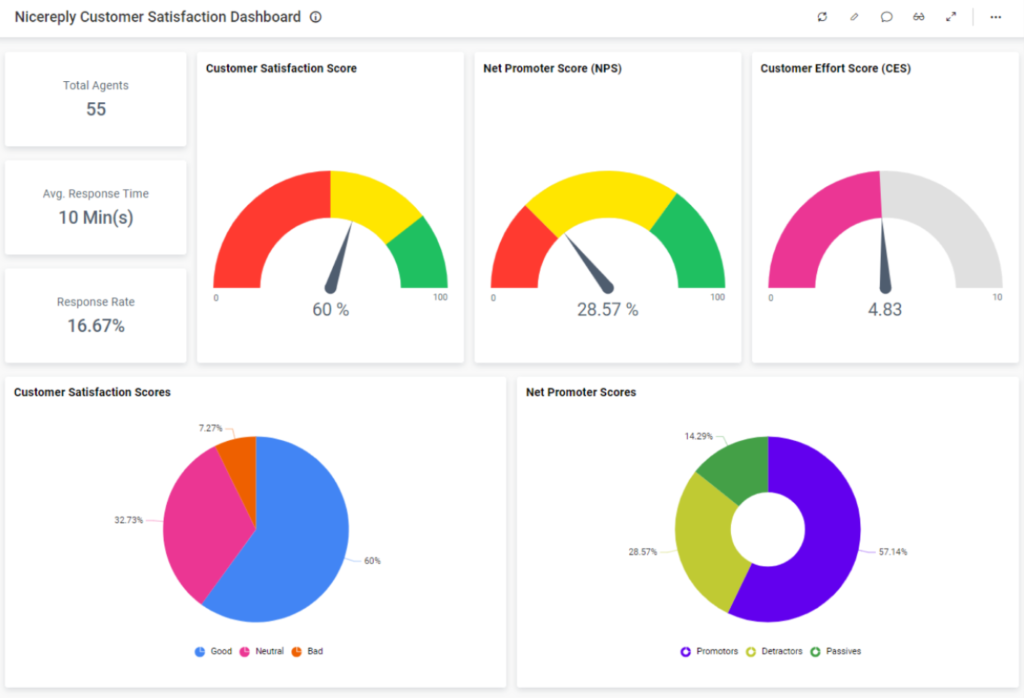 Nicereply Dashboard Nicereply Dashboard