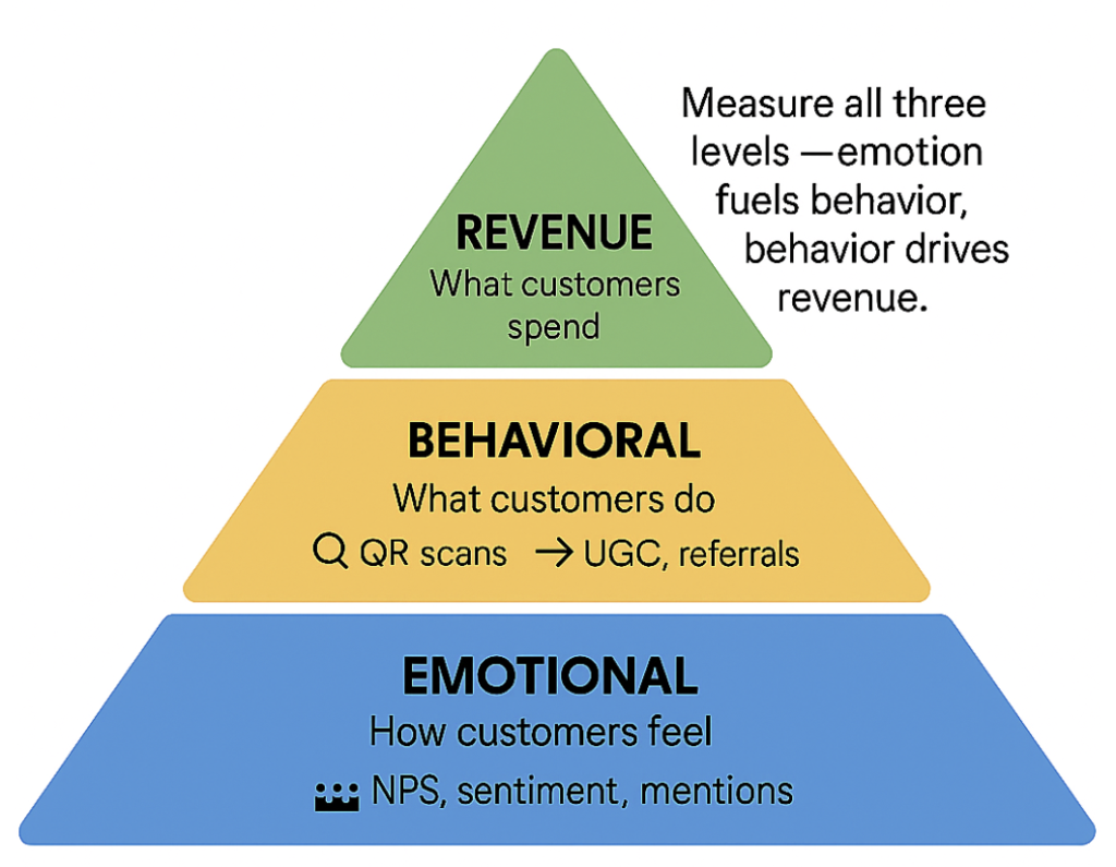 Emotional → Behavioral → Revenue Impact Pyramid
