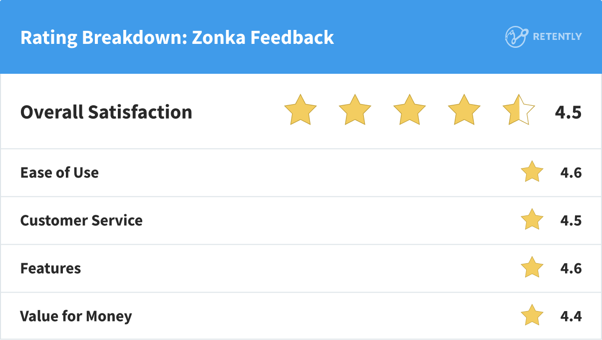 Rating Breakdown: Zonka Feedback Rating Breakdown: Zonka Feedback