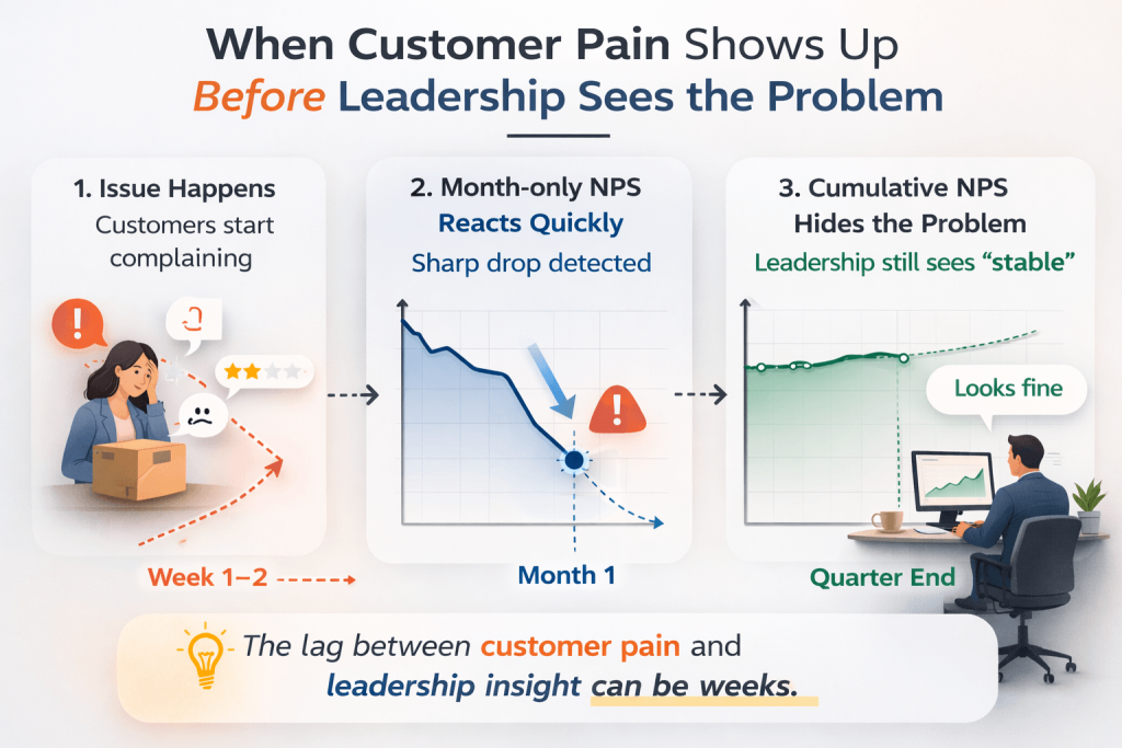 When Customer Pain Points Show Up?