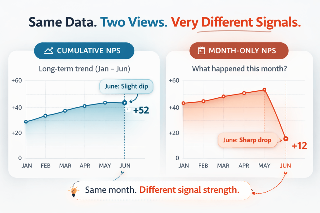 Cumulative vs Month-Specific NPS: Two Views, Two Different Questions