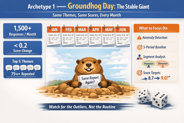 Why Your Monthly CX Digest Feels Repetitive (And the 4 Archetypes ...