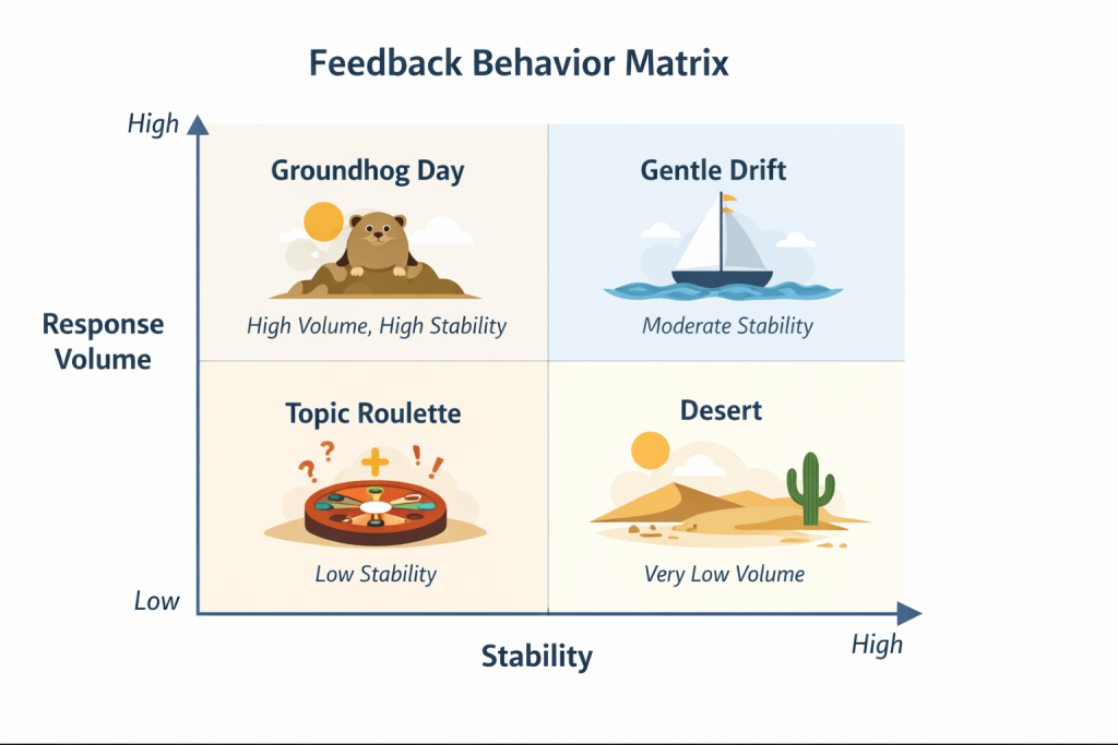 Feedback Behavior Matrix