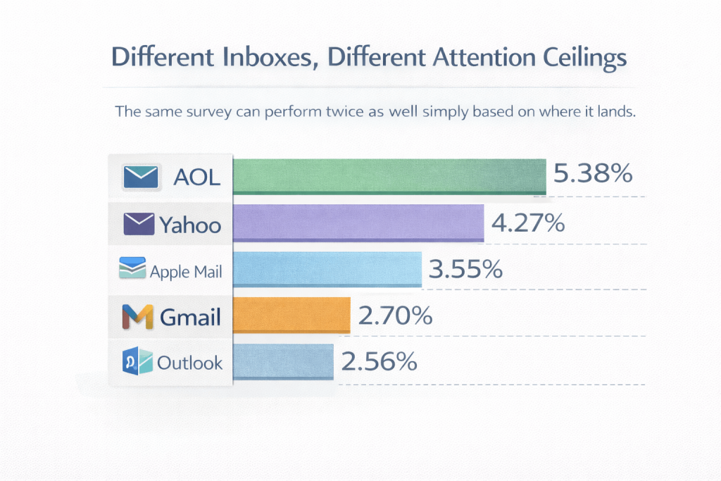 Mailbox Provider Effects: The Attention Environment Mailbox Provider Effects: The Attention Environment