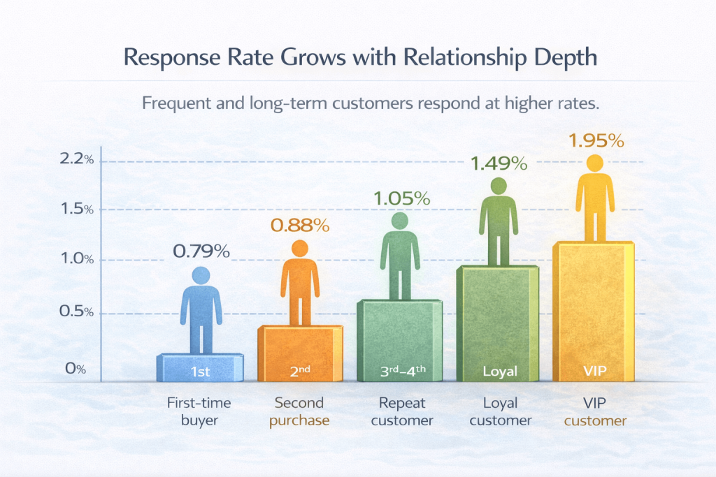 Response Rate by Order Frequency - 2025 Retently Data Response Rate by Order Frequency - 2025 Retently Data