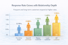 The State of Survey Response Rates: 2025 Data, 2026 Outlook
