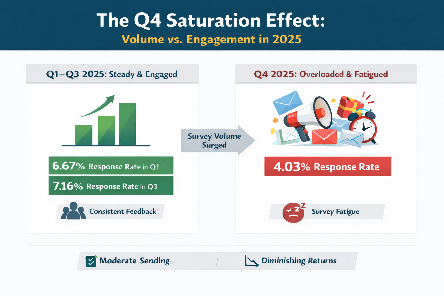 The State of Survey Response Rates: 2025 Data, 2026 Outlook