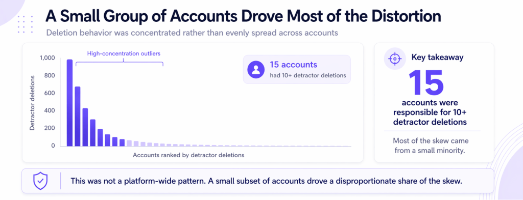 Response Deletion Bias: The Concentration Problem