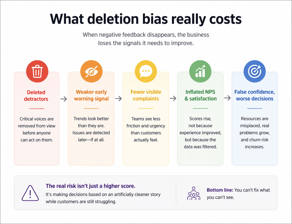 What Deletion Bias Really Costs
