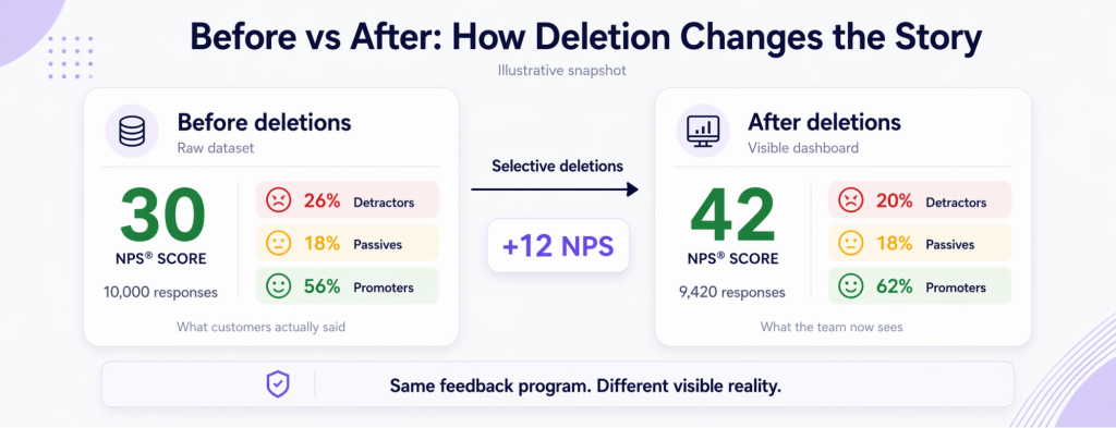 Before vs After: How Deletion Changes the Story
