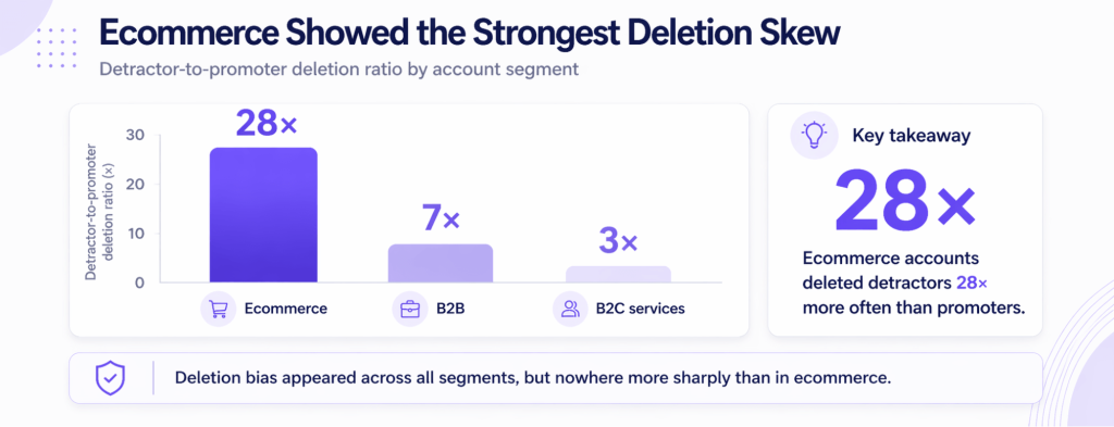 Deletion Rate by Industry