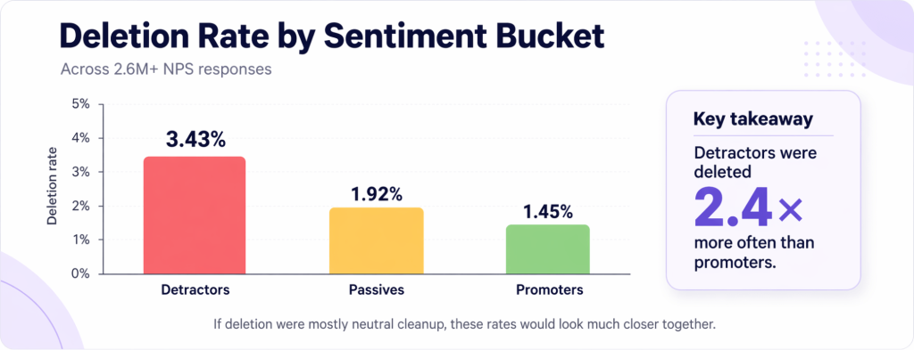 Deletion Rate by Sentiment Bucket