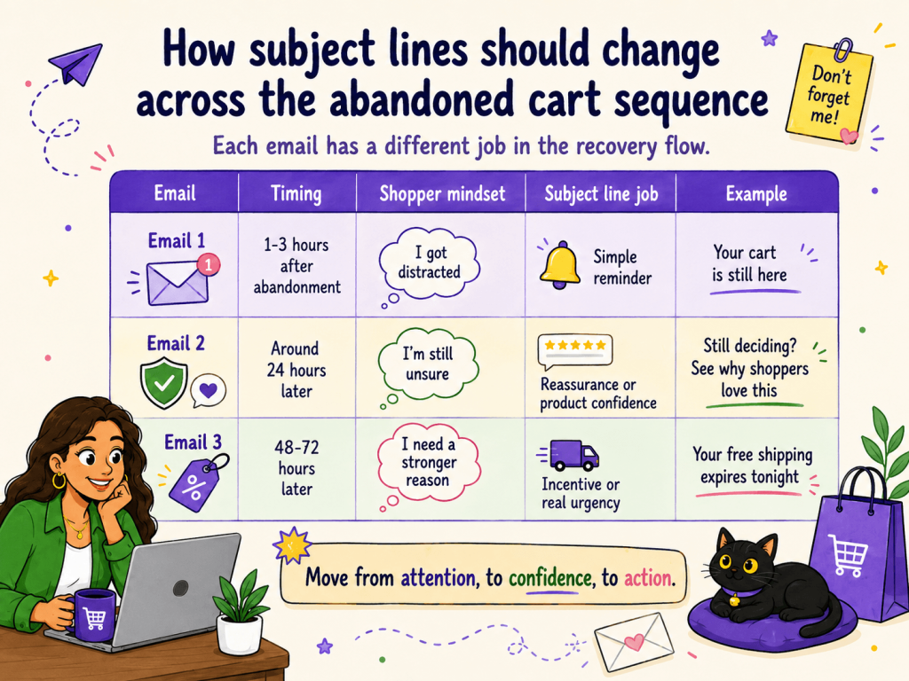 How Subject Lines Should Change Across the Abandoned Cart Sequence