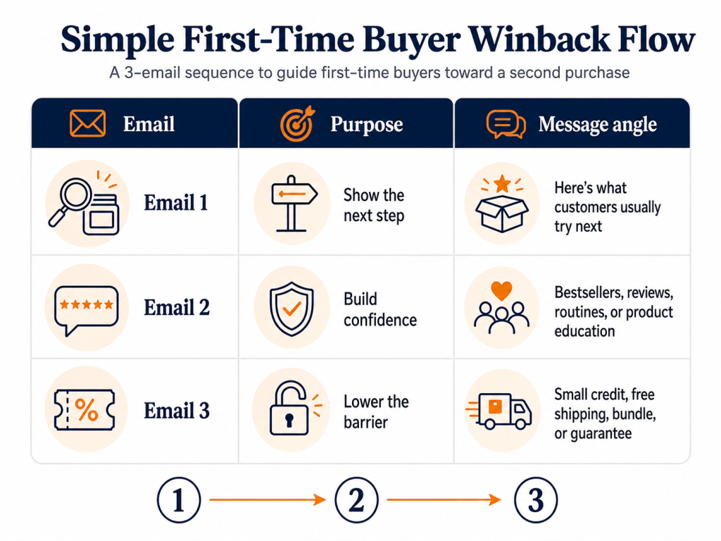 Simple First-Time Buyer Winback Flow