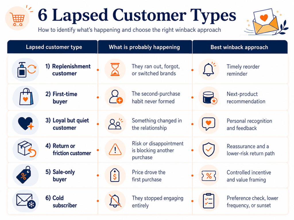 6 Lapsed Customer Types