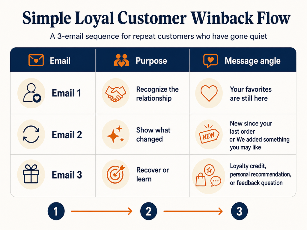 Simple Loyal Customer Winback Flow