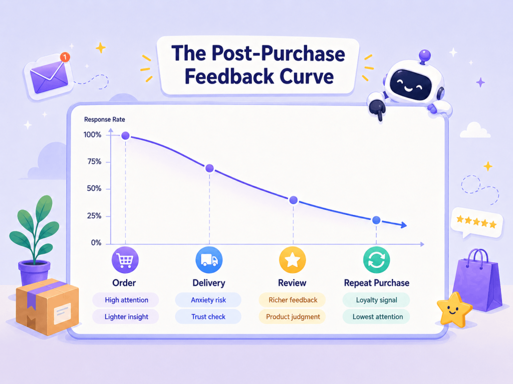 The Post-Purchase Feedback Curve The Post-Purchase Feedback Curve