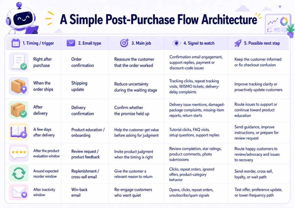 A Simple Post-Purchase Flow Architecture A Simple Post-Purchase Flow Architecture