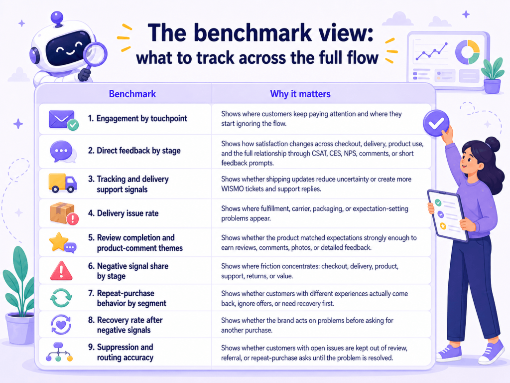 The Benchmark View: What to Track Across the Full Flow The Benchmark View: What to Track Across the Full Flow
