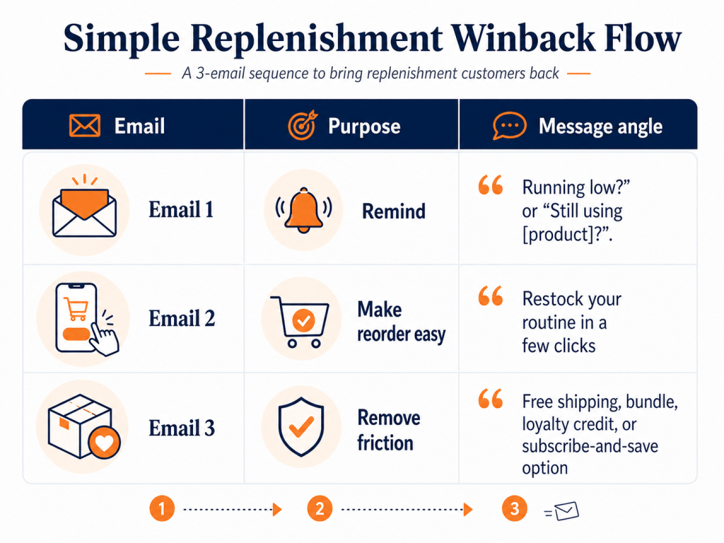 Simple Replenishment Winback Flow