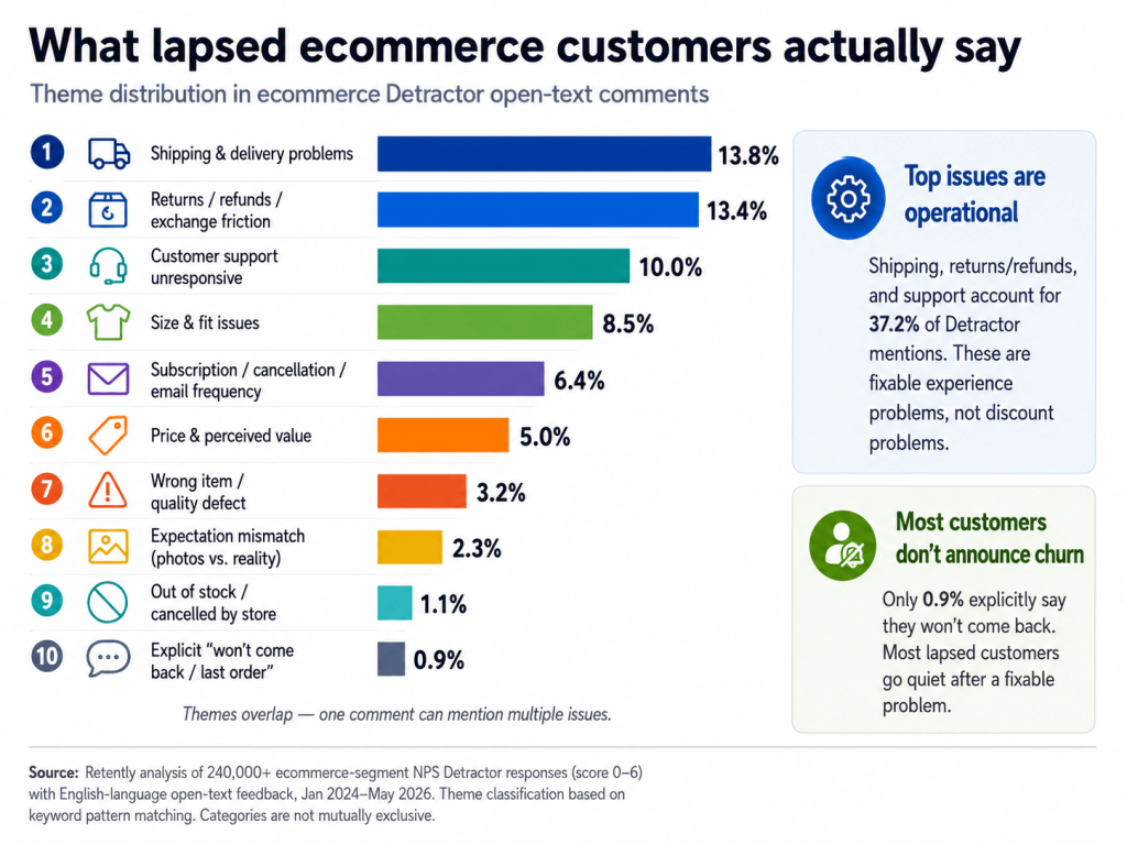 Retently: What Lapsed Ecommerce Customers Actually Say