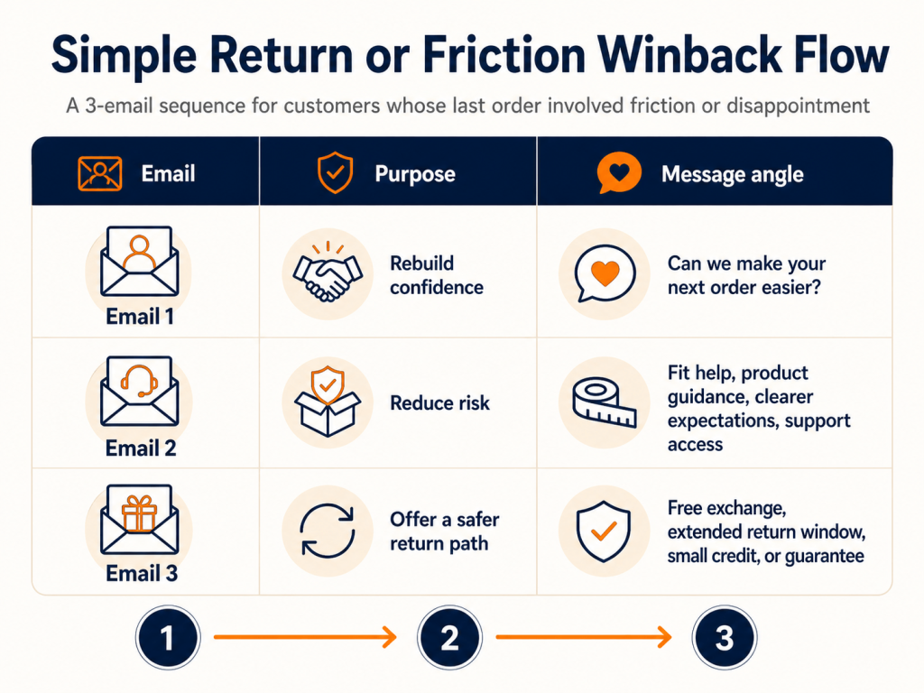 Simple Return or Friction Winback Flow