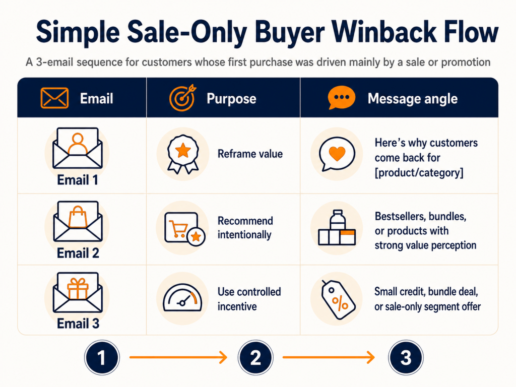 Simple Sale-Only Buyer Winback Flow