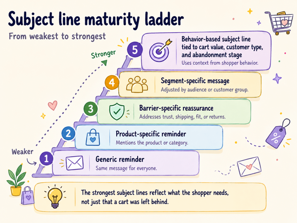 Subject Line Maturity Ladder