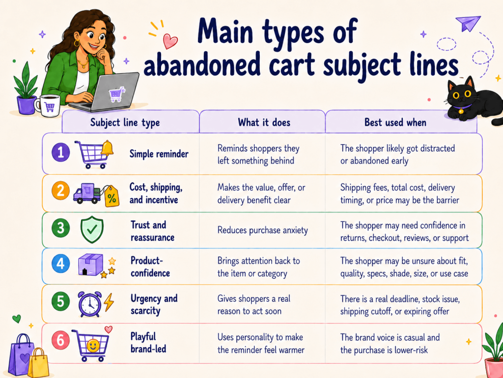 Main Types of Abandoned Cart Subject Lines