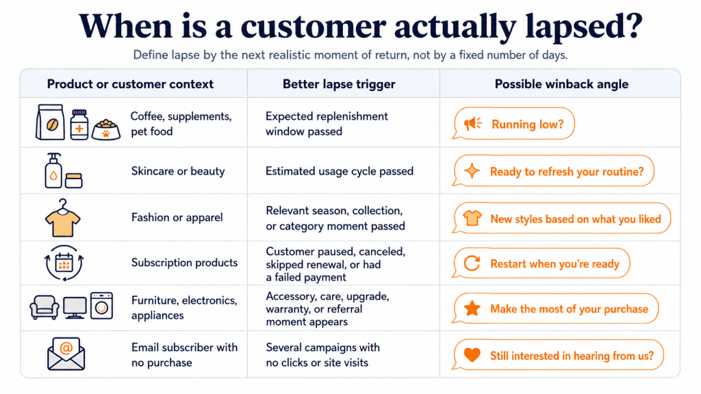When Is a Customer Actually Lapsed?