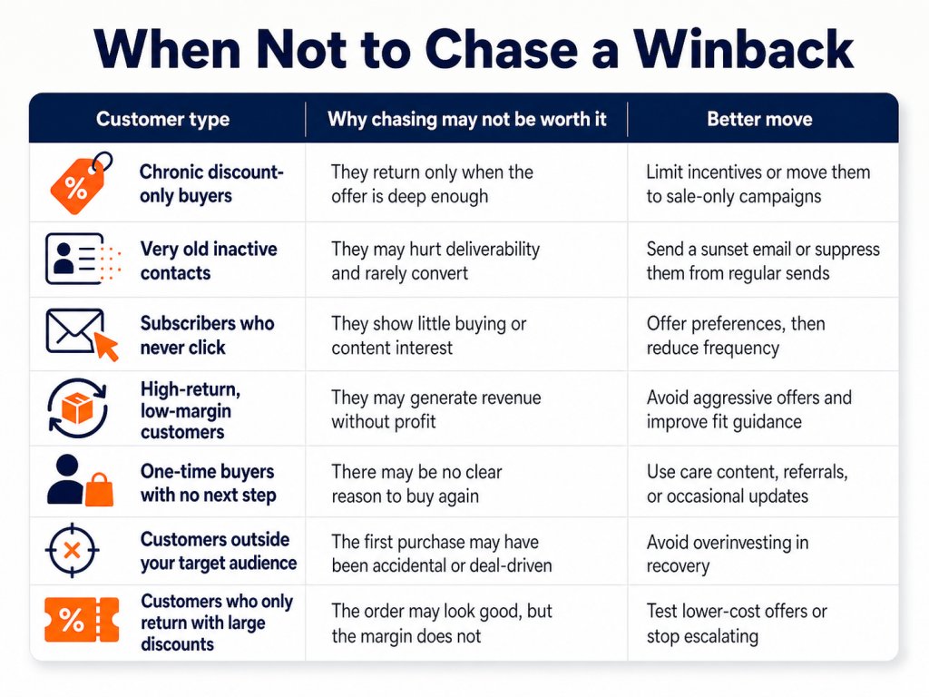 When Not To Chase a Winback
