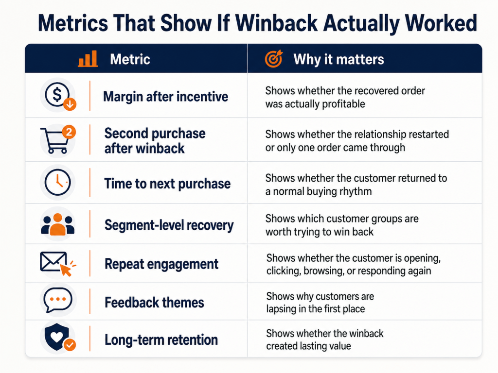 Metrics That Show If Winback Actually Worked