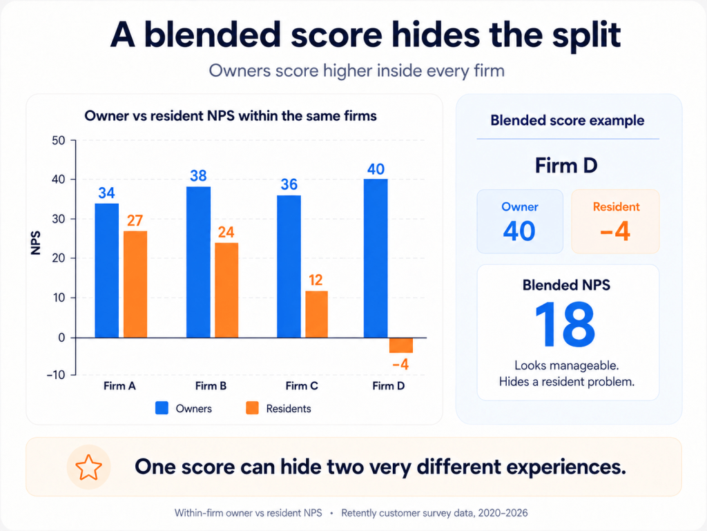 A blended score hides the split A blended score hides the split