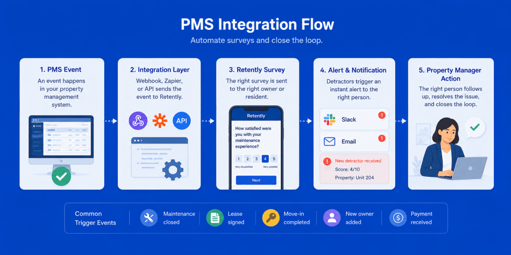 Project Management Surveys: Integration Flow Project Management Surveys: Integration Flow