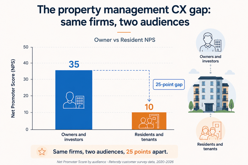 The property management CX gap: same firms, two audiences The property management CX gap: same firms, two audiences