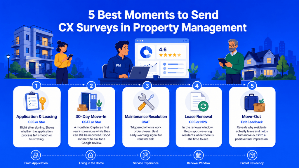 Best Moments to Send CX Surveys in Property Management Best Moments to Send CX Surveys in Property Management