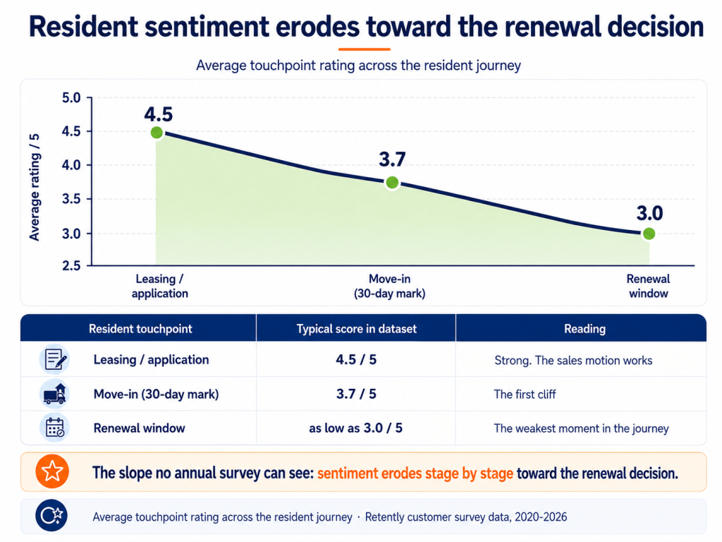 Resident sentiment erodes toward the renewal decision Resident sentiment erodes toward the renewal decision