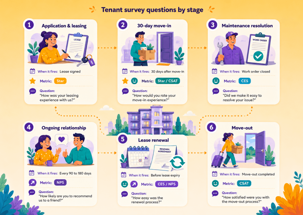 Tenant Survey Questions Tenant Survey Questions