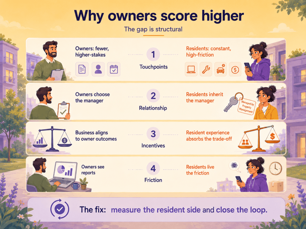 Why owners score higher? Why owners score higher?