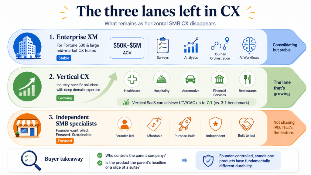 The Three Lanes Left in CX