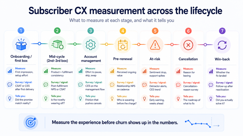 Subscriber CX Measurement Across the Lifecycle Subscriber CX Measurement Across the Lifecycle