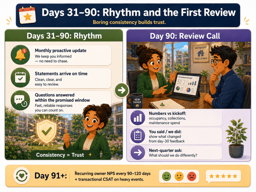 Days 31-90: Rhythm and the First Review
